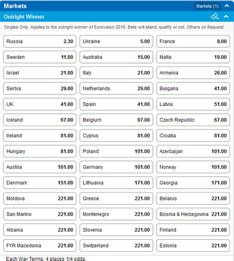 eurovision betting odds 2016